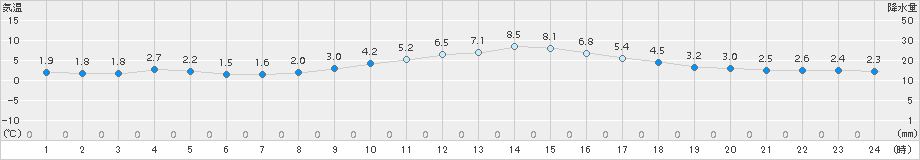 美濃(>2017年12月06日)のアメダスグラフ