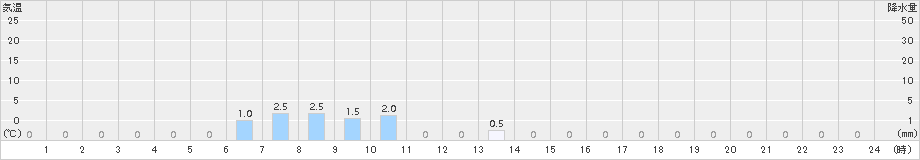 赤谷(>2017年12月06日)のアメダスグラフ