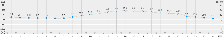 大津(>2017年12月06日)のアメダスグラフ