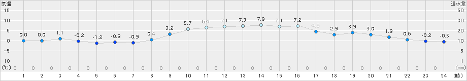 土山(>2017年12月06日)のアメダスグラフ