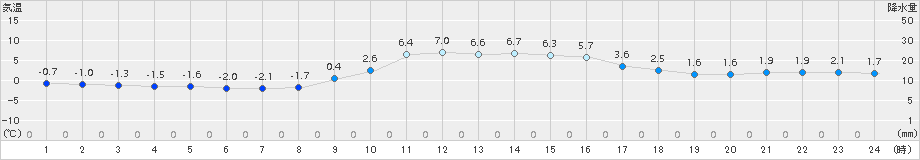 高梁(>2017年12月06日)のアメダスグラフ