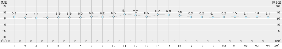 萩(>2017年12月06日)のアメダスグラフ