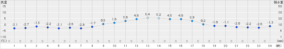 高森(>2017年12月06日)のアメダスグラフ