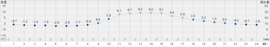 西米良(>2017年12月06日)のアメダスグラフ