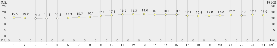 伊是名(>2017年12月06日)のアメダスグラフ