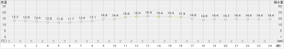 奥(>2017年12月06日)のアメダスグラフ