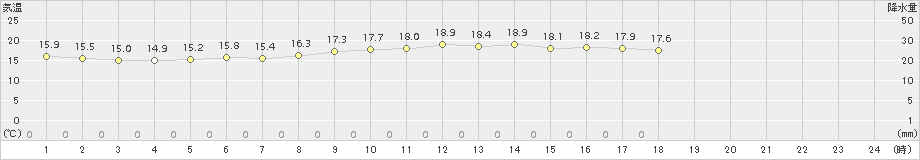 粟国(>2017年12月06日)のアメダスグラフ