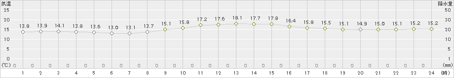 糸数(>2017年12月06日)のアメダスグラフ