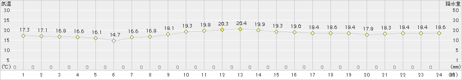 鏡原(>2017年12月06日)のアメダスグラフ