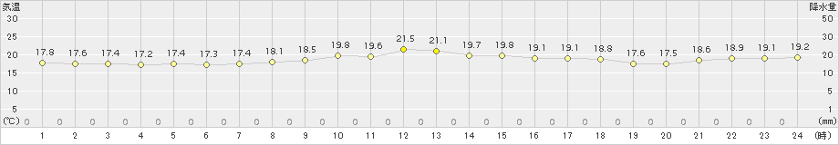 仲筋(>2017年12月06日)のアメダスグラフ