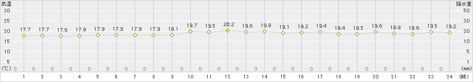 西表島(>2017年12月06日)のアメダスグラフ