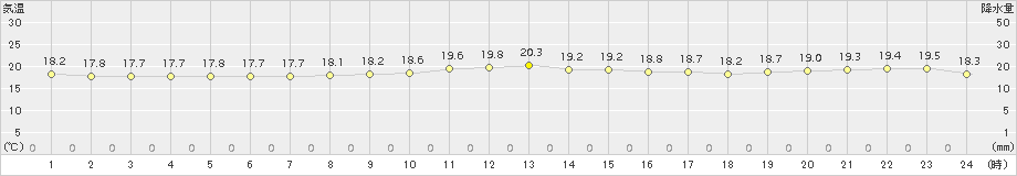 波照間(>2017年12月06日)のアメダスグラフ