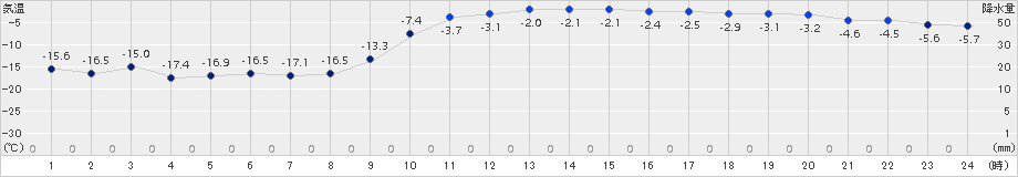 千歳(>2017年12月07日)のアメダスグラフ