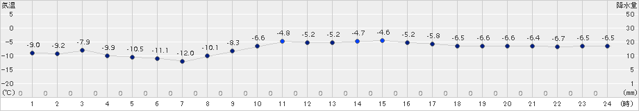 喜茂別(>2017年12月07日)のアメダスグラフ