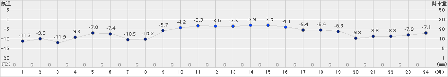 興部(>2017年12月07日)のアメダスグラフ