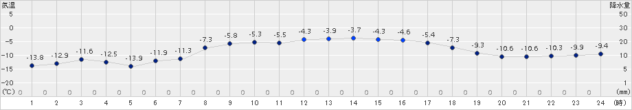 西興部(>2017年12月07日)のアメダスグラフ