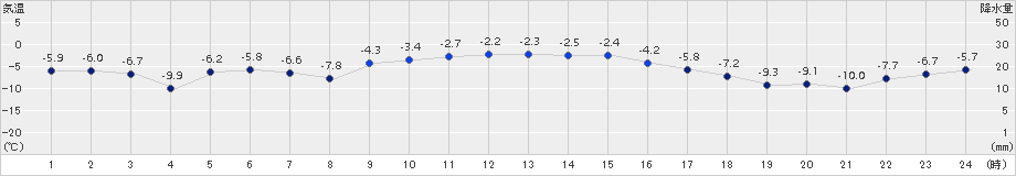 紋別小向(>2017年12月07日)のアメダスグラフ