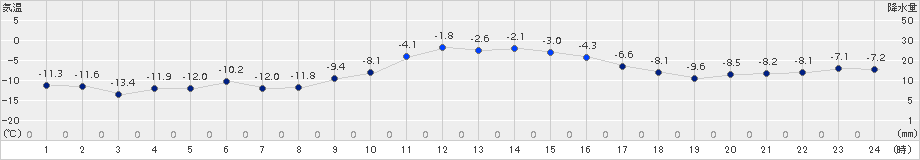 湧別(>2017年12月07日)のアメダスグラフ