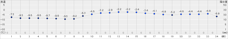 網走(>2017年12月07日)のアメダスグラフ