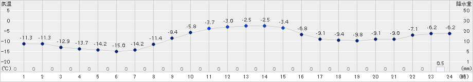 別海(>2017年12月07日)のアメダスグラフ