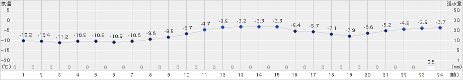 厚床(>2017年12月07日)のアメダスグラフ