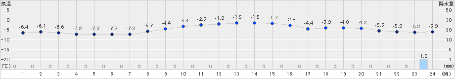 鶴丘(>2017年12月07日)のアメダスグラフ