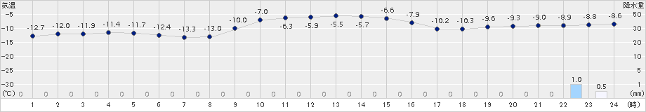 ぬかびら源泉郷(>2017年12月07日)のアメダスグラフ