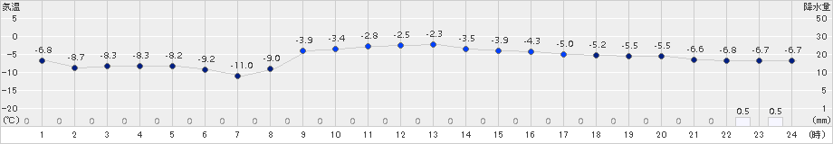 新得(>2017年12月07日)のアメダスグラフ