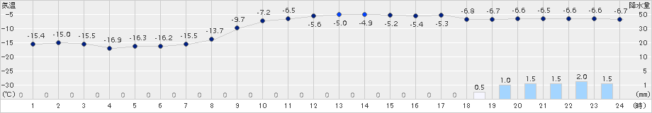 更別(>2017年12月07日)のアメダスグラフ