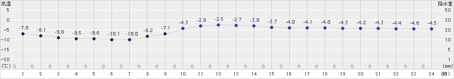 長万部(>2017年12月07日)のアメダスグラフ