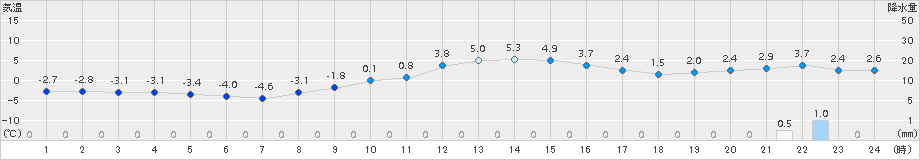 大迫(>2017年12月07日)のアメダスグラフ