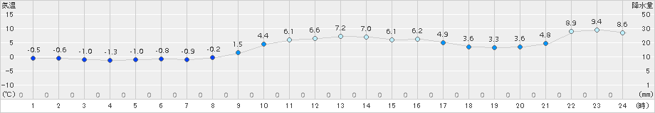 釜石(>2017年12月07日)のアメダスグラフ