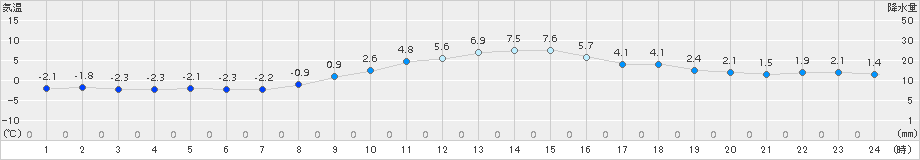 米山(>2017年12月07日)のアメダスグラフ