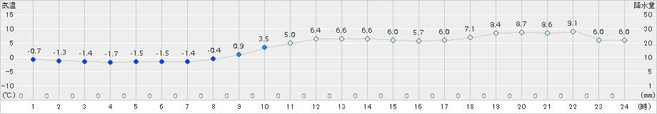 石巻(>2017年12月07日)のアメダスグラフ