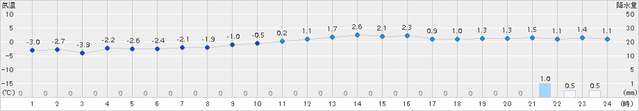 新庄(>2017年12月07日)のアメダスグラフ