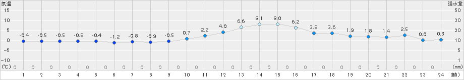 米沢(>2017年12月07日)のアメダスグラフ