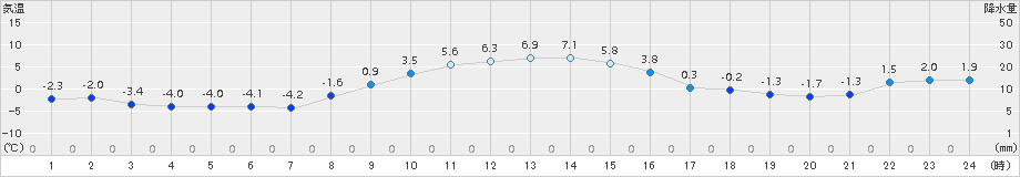 飯舘(>2017年12月07日)のアメダスグラフ