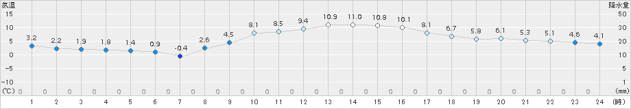 府中(>2017年12月07日)のアメダスグラフ