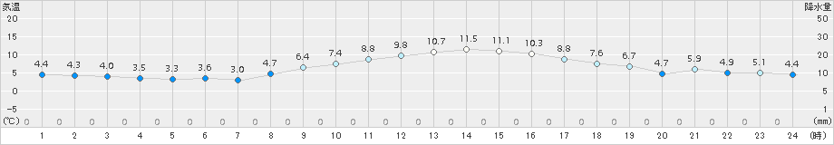 木更津(>2017年12月07日)のアメダスグラフ