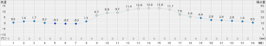 牛久(>2017年12月07日)のアメダスグラフ