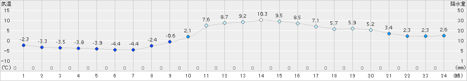 松本(>2017年12月07日)のアメダスグラフ