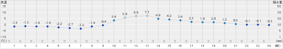 古関(>2017年12月07日)のアメダスグラフ