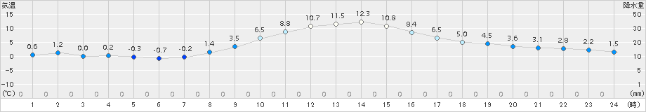 南部(>2017年12月07日)のアメダスグラフ