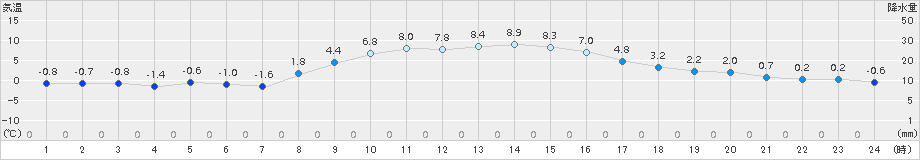 御殿場(>2017年12月07日)のアメダスグラフ