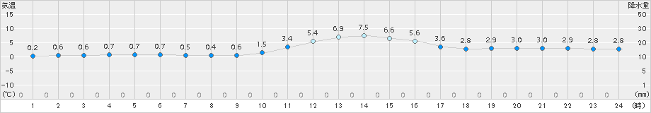 八幡(>2017年12月07日)のアメダスグラフ