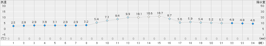 美濃(>2017年12月07日)のアメダスグラフ