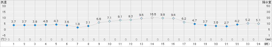 関ケ原(>2017年12月07日)のアメダスグラフ