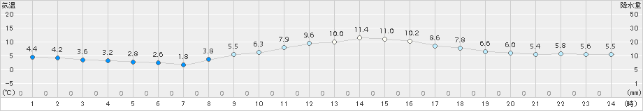 大垣(>2017年12月07日)のアメダスグラフ