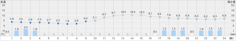 両津(>2017年12月07日)のアメダスグラフ