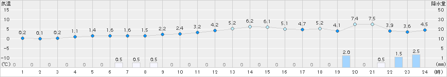 巻(>2017年12月07日)のアメダスグラフ